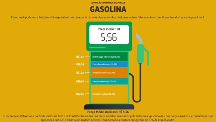 Composição do preço da gasolina