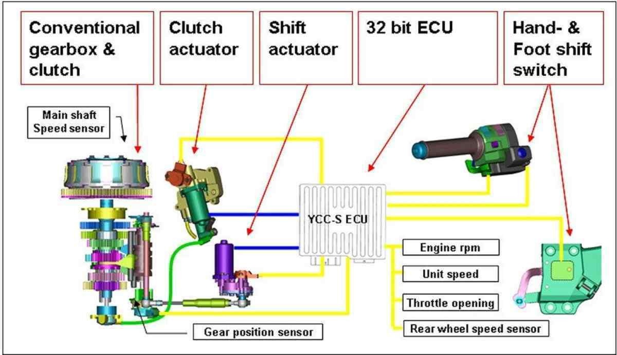 Diagrama do sistema de transmissão automatizada da Yamaha detalhando os componentes