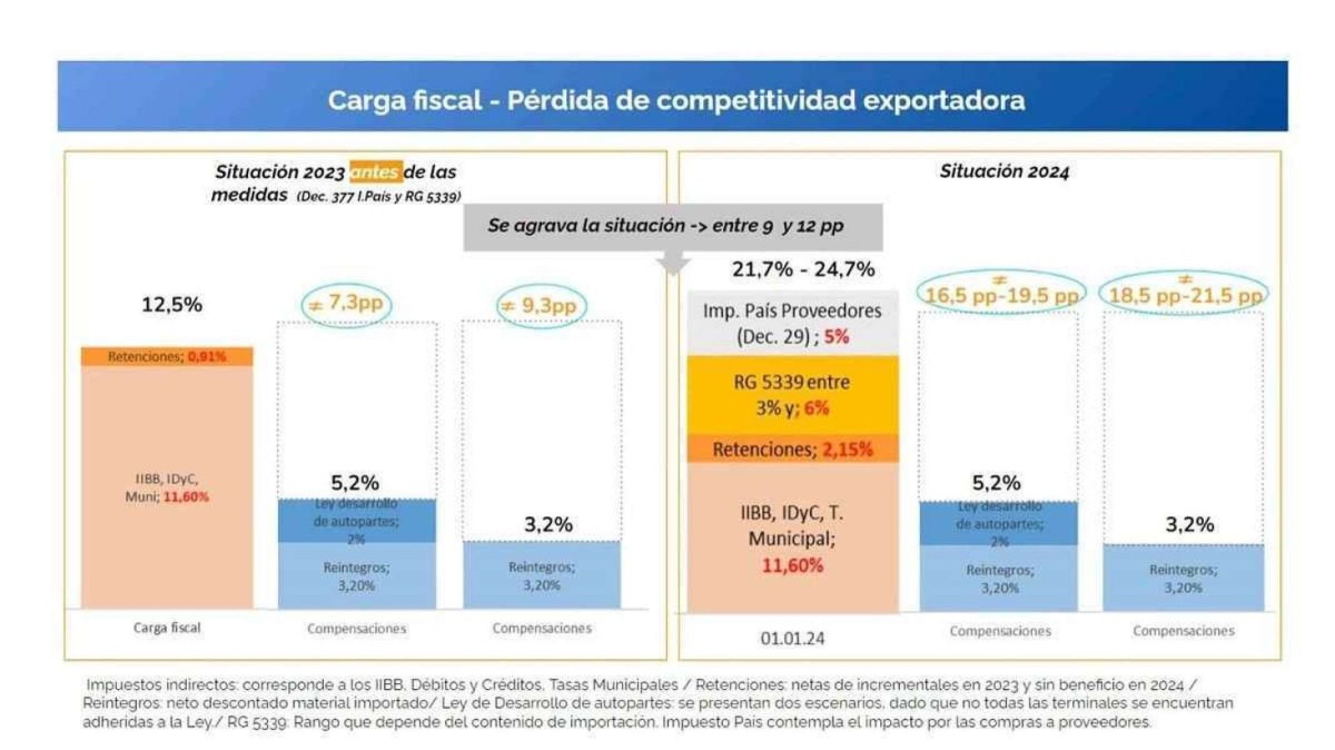 A alta carga tributária torna as fábricas argentinas menos competitivas no mercado internacional