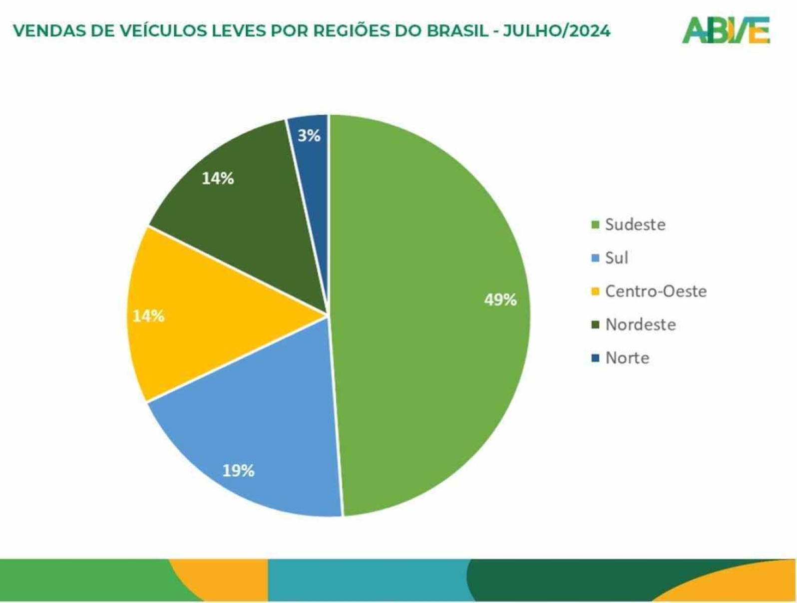 Gráfico em pizza da porcentagem de vendas de veículos eletrificados separados por Regiões do Brasil. Cada região é representada pelas cores verde, verde escuro, azul e amarelo