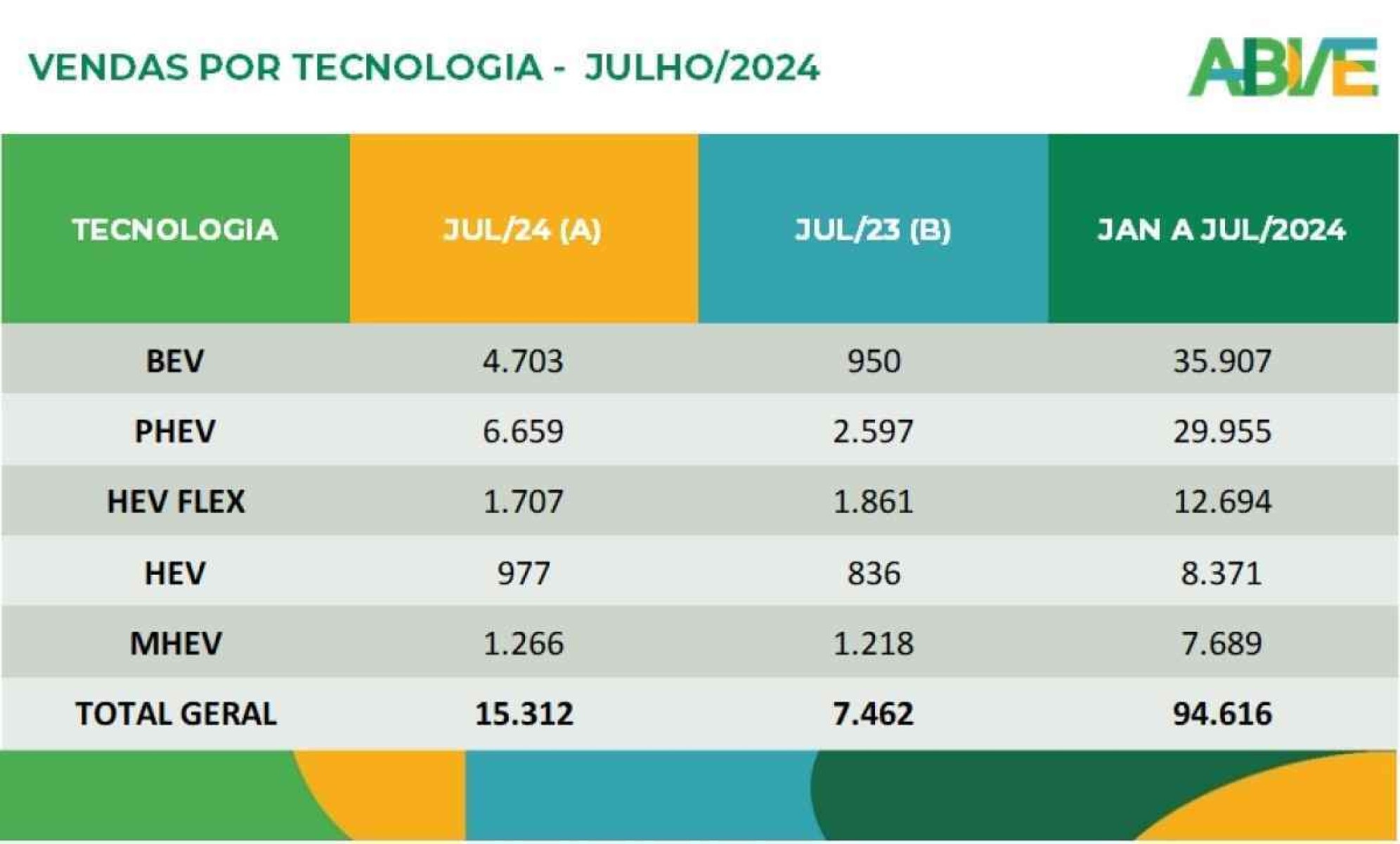 Gráfico da venda de veículos eletrificados separados por tecnologia nas cores verde, verde escuro, azul e amarelo