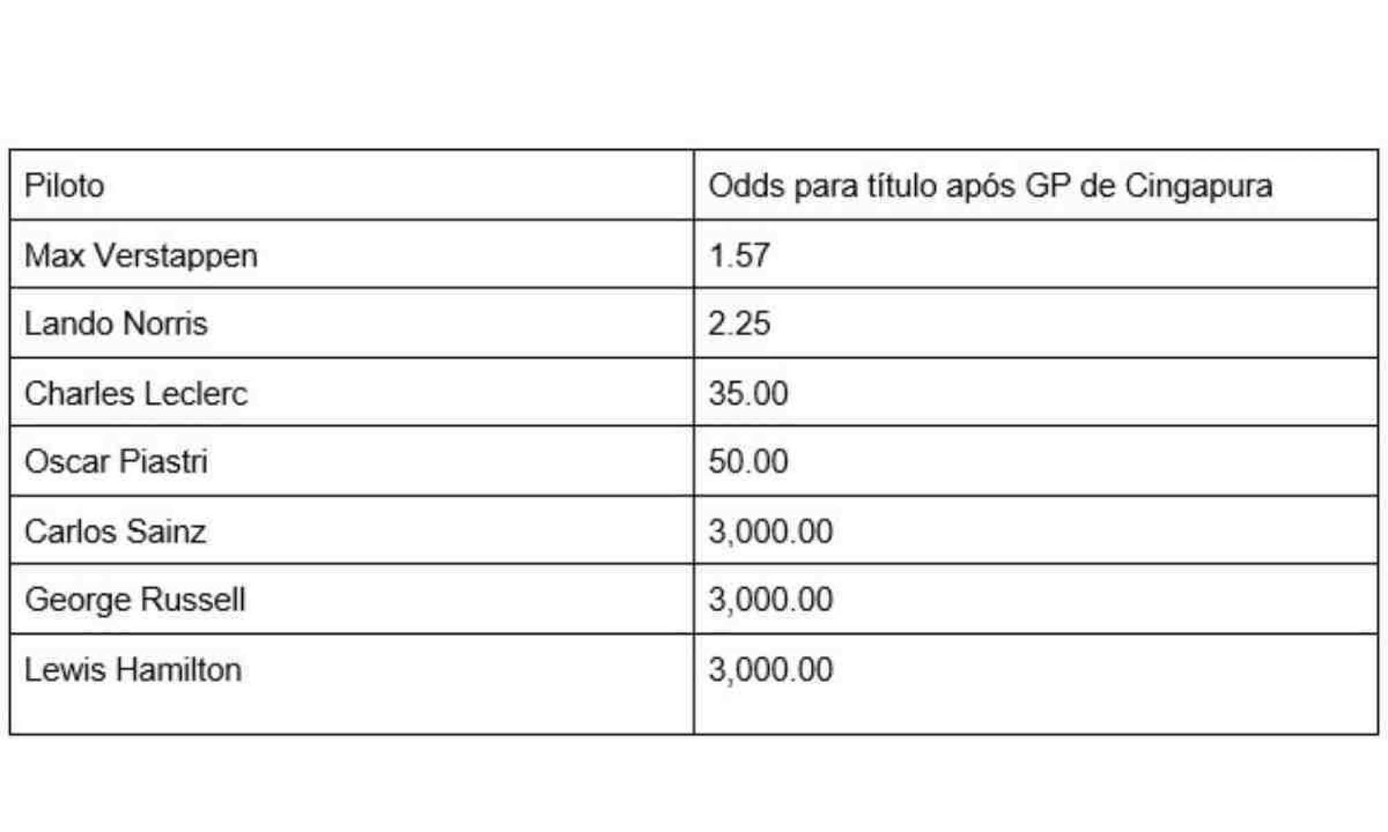 As odds mudam conforme o campeonato avança, e eventos inesperados, como acidentes ou melhorias técnicas, podem influenciar o resultado