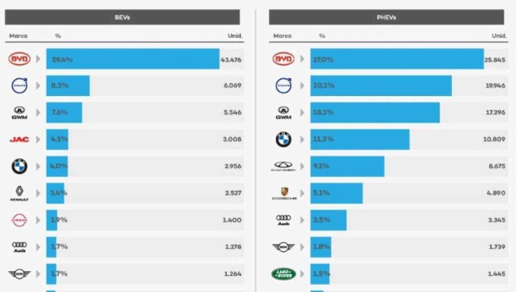 Marcas que mais venderam eletrificados