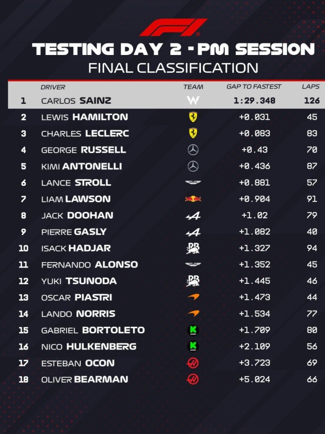 Tabela com os tempos do segundo dia de pré temporada da Fórmula 1