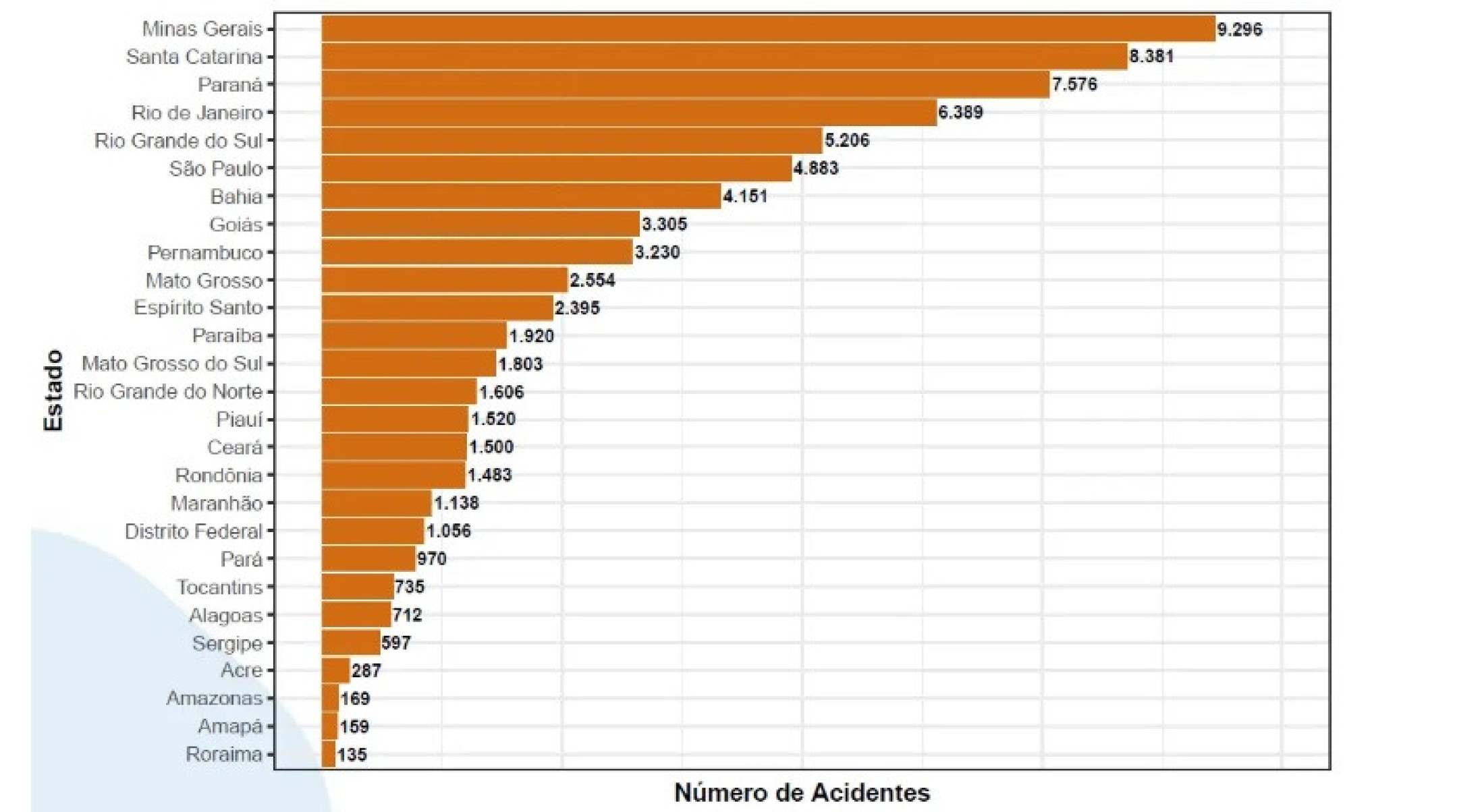 Quantidade de acidentes por estado em 2024