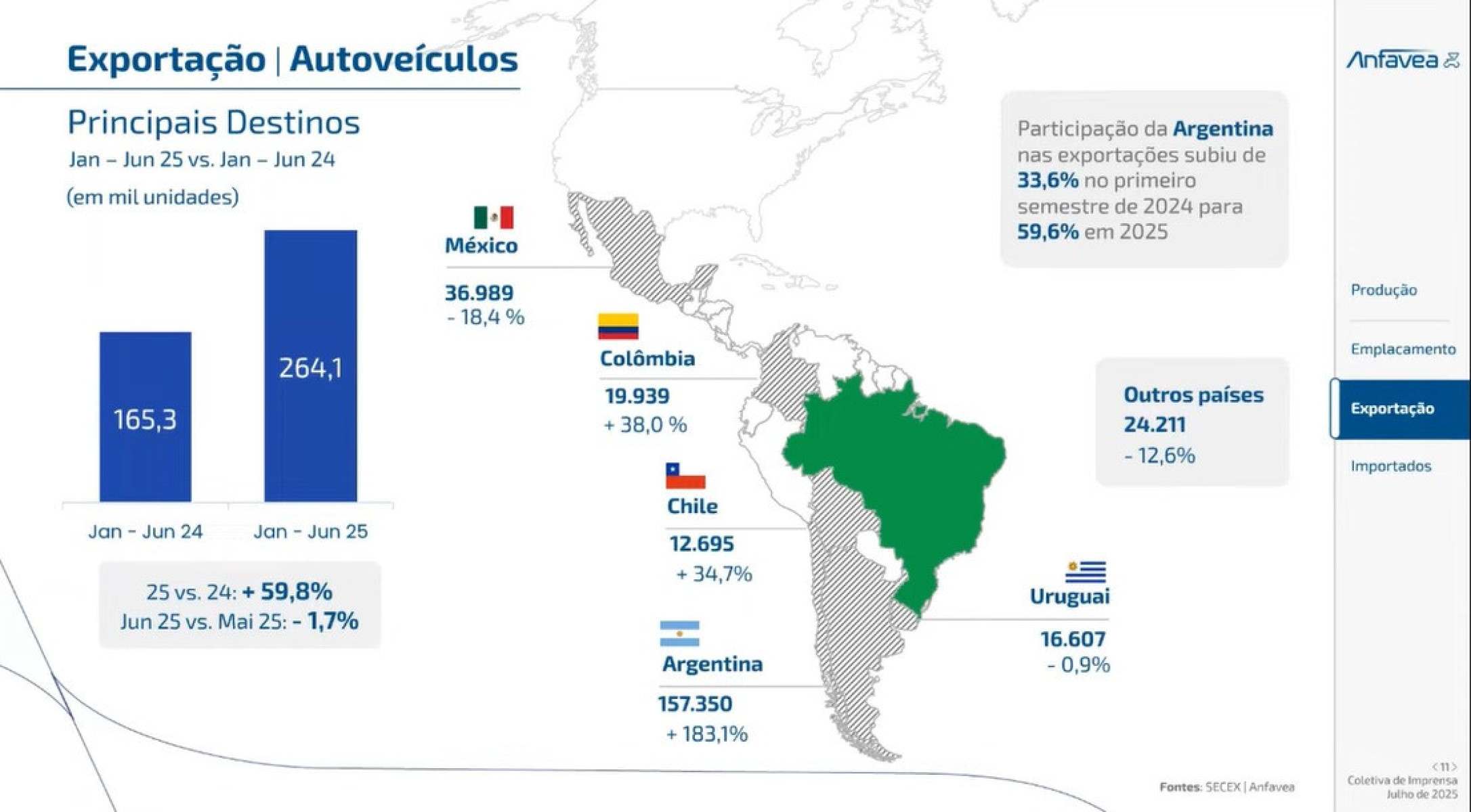 Exportações crescem no Brasil durante o 1º semestre de 2025
