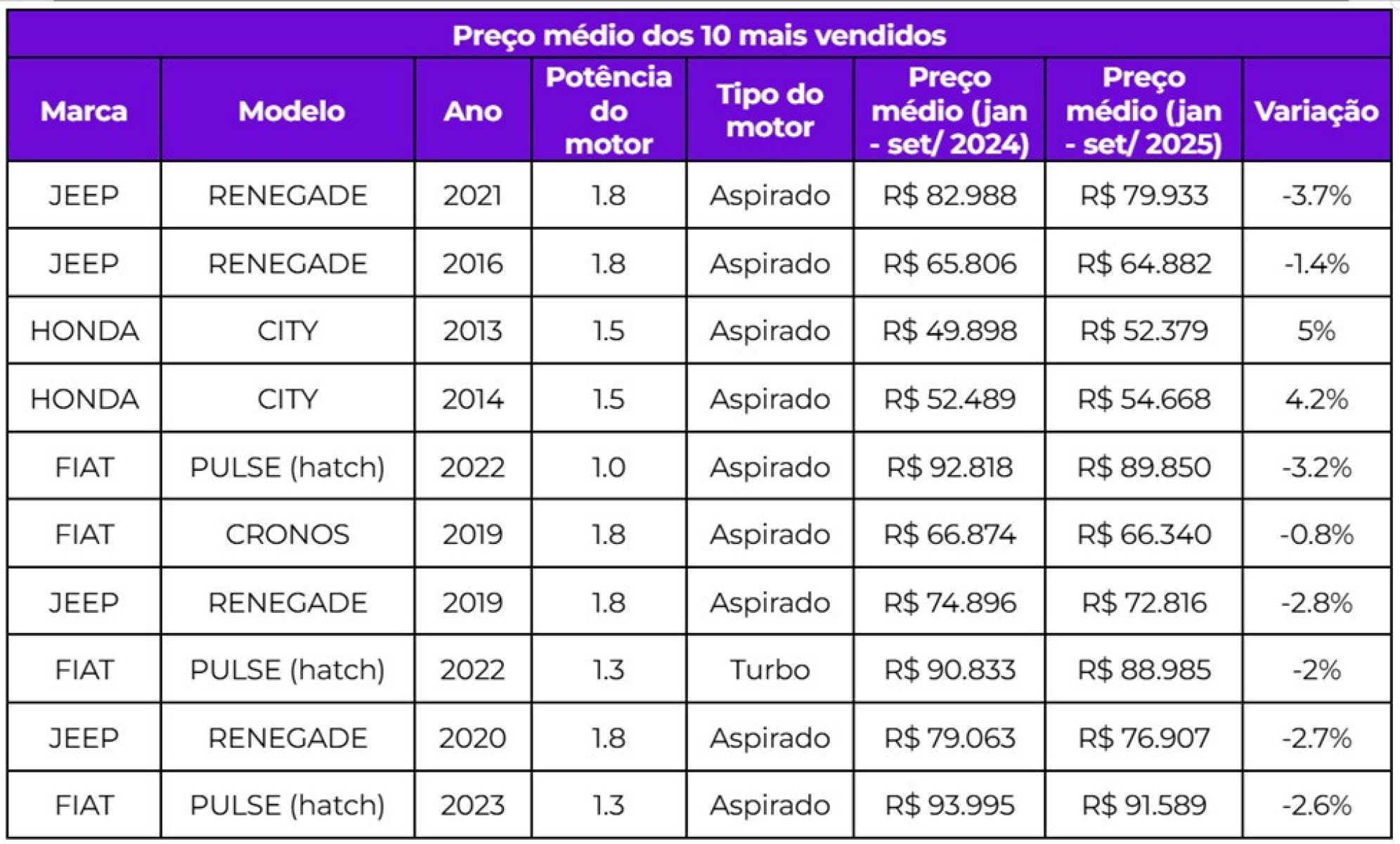 Preço médio dos carros para PCDs vendidos na OLX entre janeiro e setembro