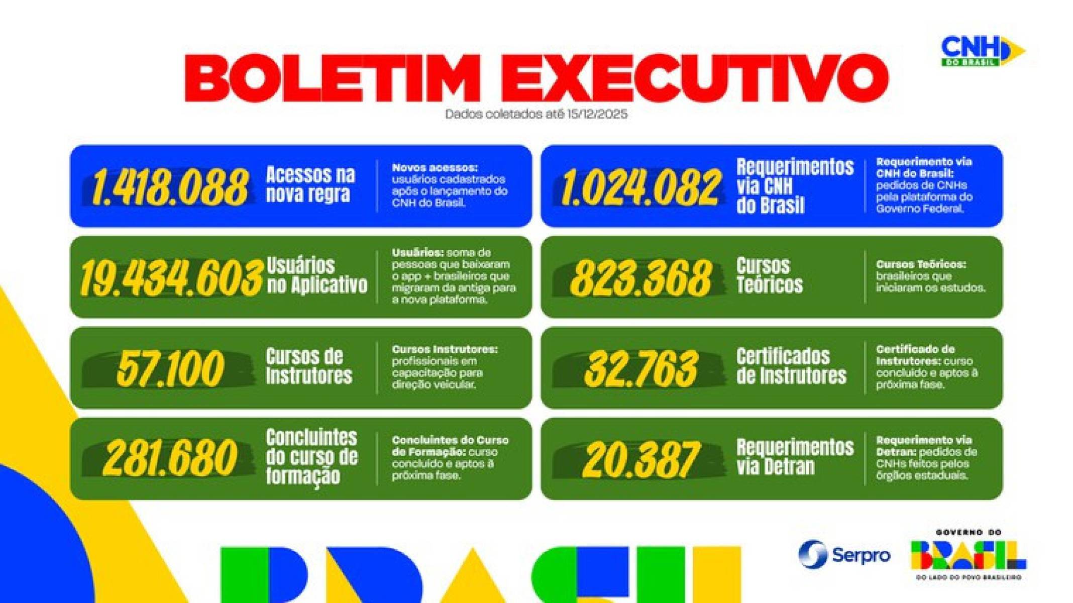 Boletim do app CNH do Brasil 