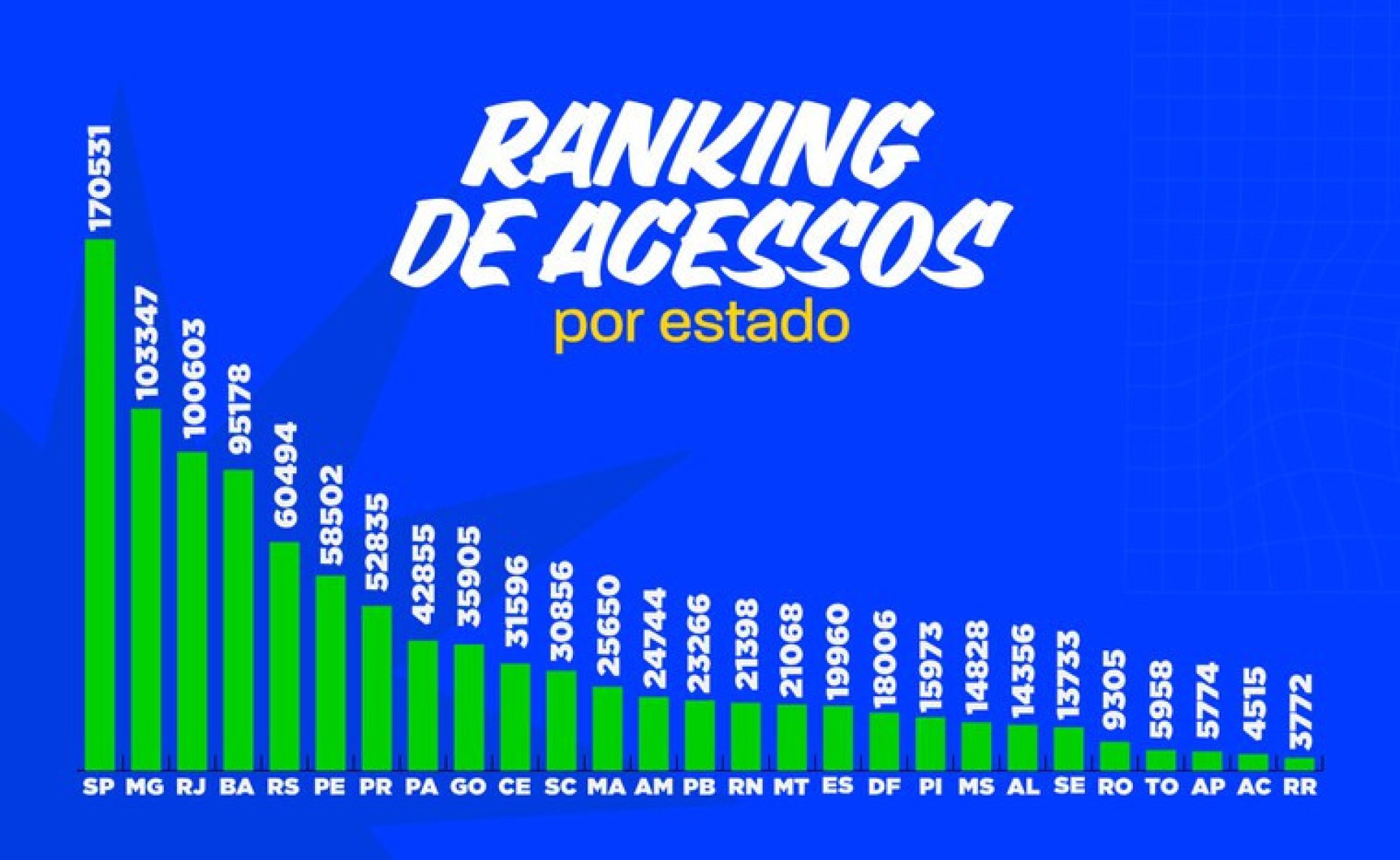 Ranking de acessos do aplicativo CNH do Brasil 