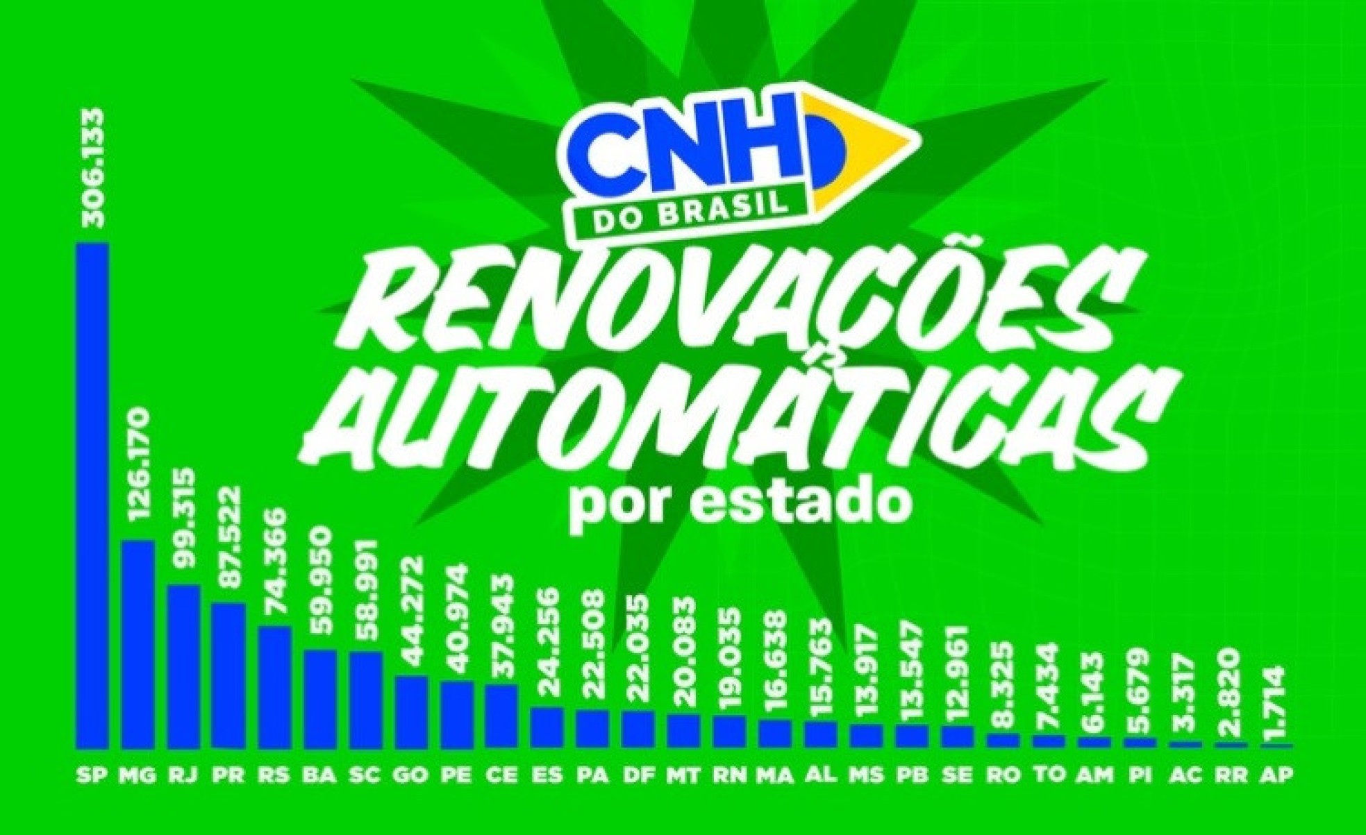 Renova&ccedil;&otilde;es autom&aacute;ticas da CNH