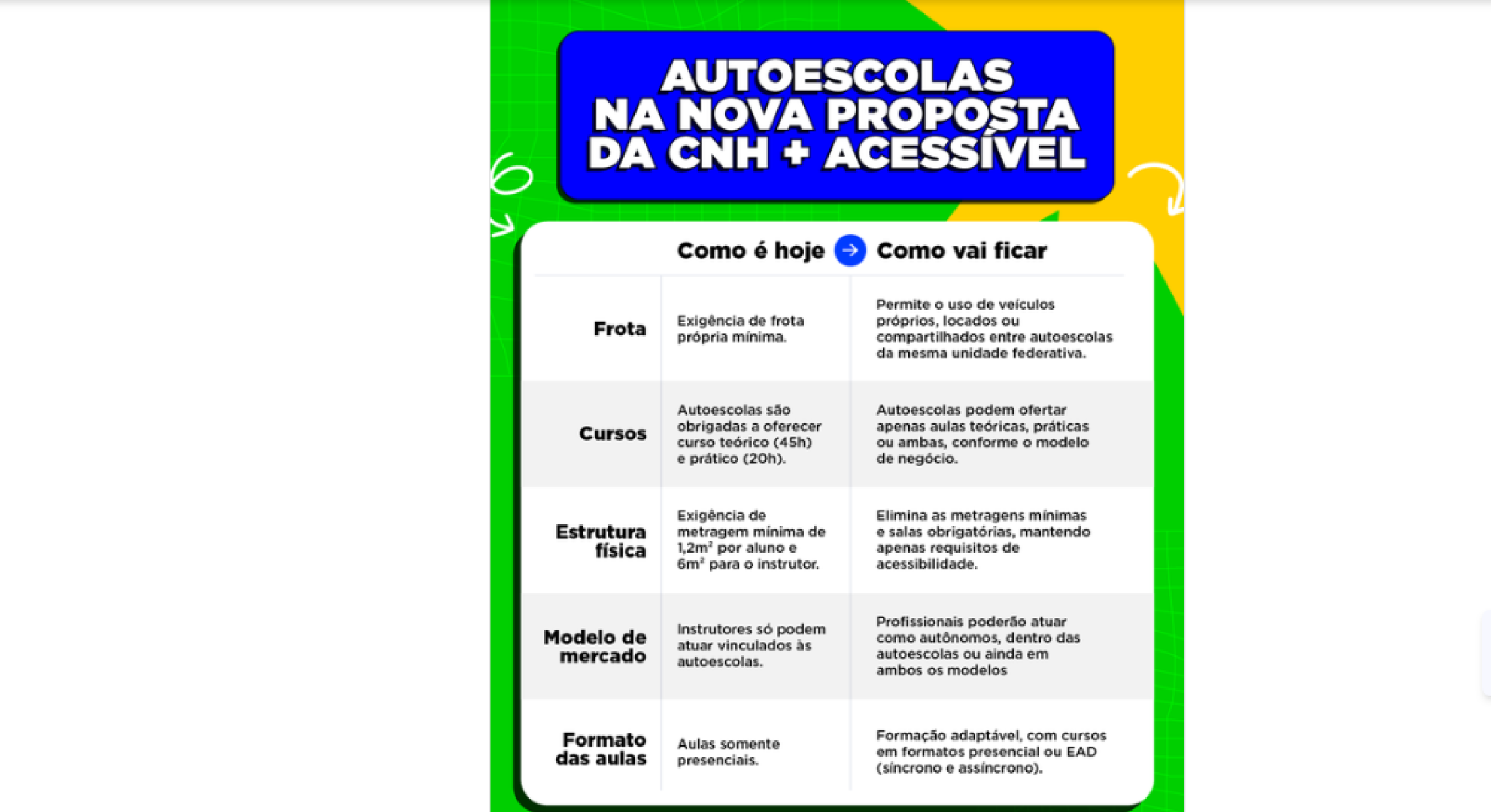 Governo cita 5 benefícios para as autoescolas com mudança de regra pra tirar CNH