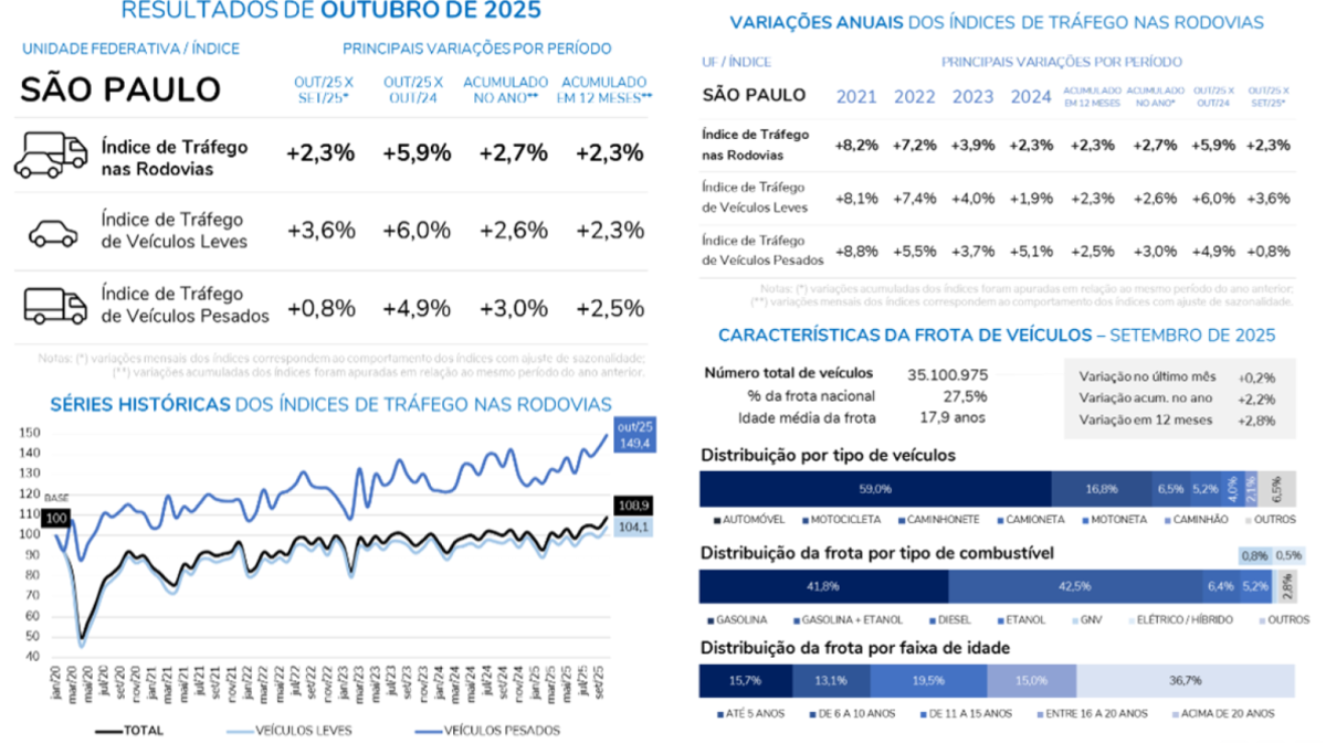 Elaborado pela FIPE a partir de informações da Veloe e Senatran 