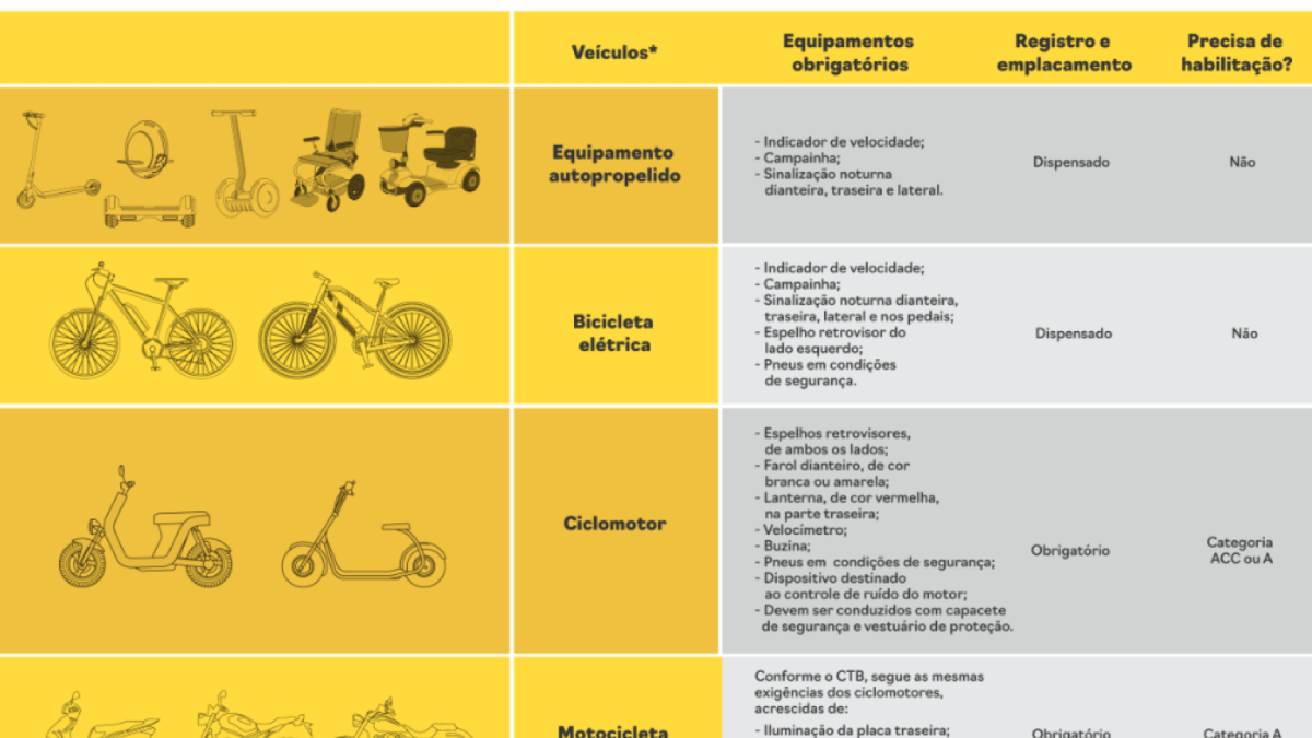 Contran estabelece regras para ciclomotores, motonetas e motocicletas
