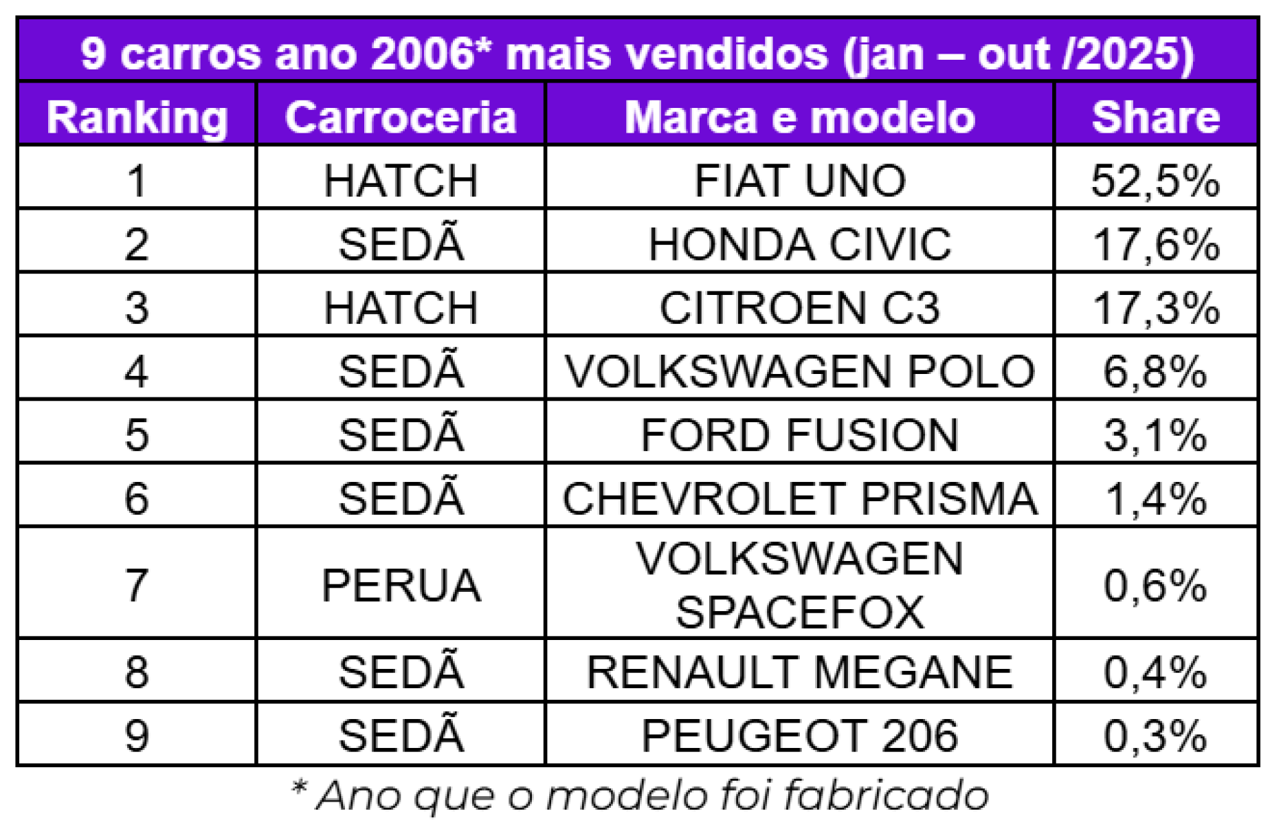 Modelos usados mais vendidos na OLX