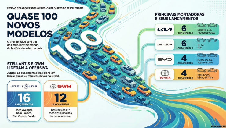 Brasil ter&aacute; quase 100 carros lan&ccedil;ados em 2026; veja modelos -  (crédito: NotebookLM)