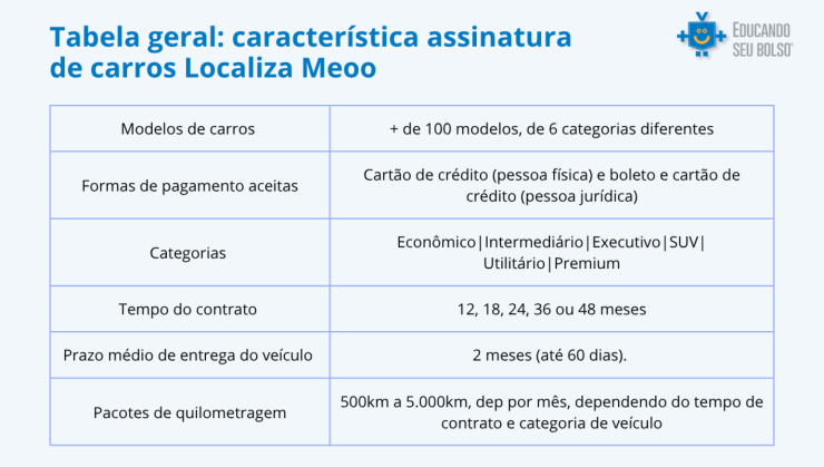 Tabela com as informa&ccedil;&otilde;es sobre a Localiza Meoo de carro por assinatura.